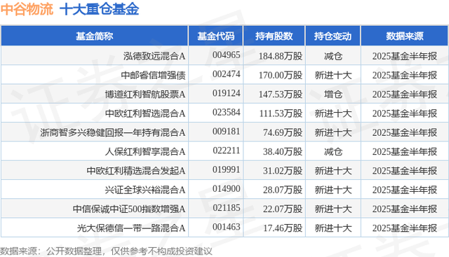 中谷物流（603565）2025年中报简析：净利润同比增长41.59%，盈利能力上升