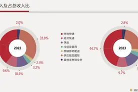 “快递茅”顺丰二次筹划港股上市 ，超330亿募资花完了？图片