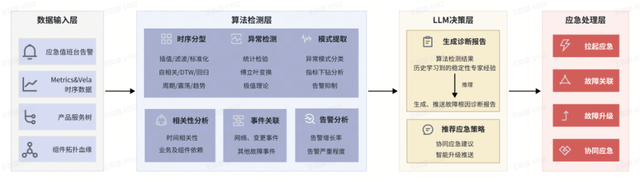 基于LLM的AI应急：多模态信息智能化分析整合助力字节事故处置效率提升30%