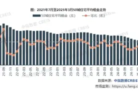 中指研究院：一季度44个重点城市租金下跌，温州跌幅最大图片