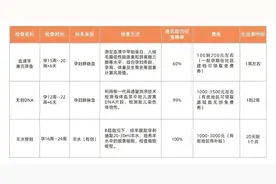 一文看懂唐筛、无创DNA、羊水穿刺，让孕妈妈不再选择困难图片