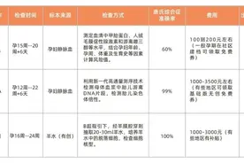 一文看懂唐筛、无创DNA、羊水穿刺，让孕妈妈不再选择困难图片