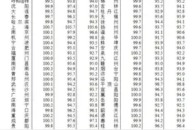 70城最新房价公布，24城新房价格环比上涨图片