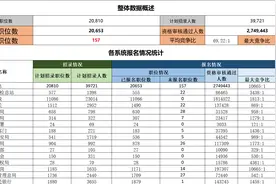 国考报名结束：最热岗位10665:1，广东超25万人报名图片