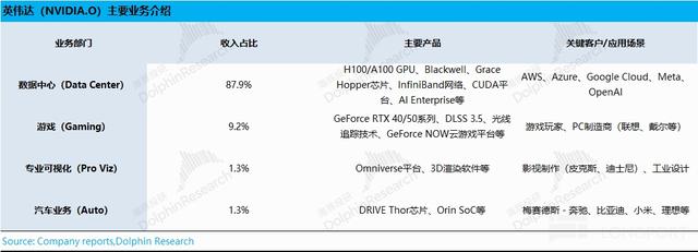 英伟达二季度财报解读