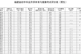 2025年福州市体育中考方案公布！图片