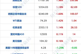 财经早参|英伟达市值上破3万亿美元，超苹果公司；美B-1B轰炸机在朝鲜半岛实弹演习；东方甄选夸张吆喝带货引热议图片
