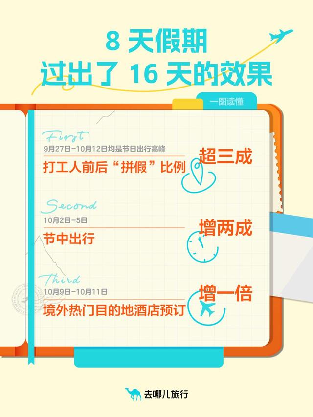 国庆遇中秋，旅游热度创新高，8天假过出了16天的效果，节日出行热度将持续到本周末