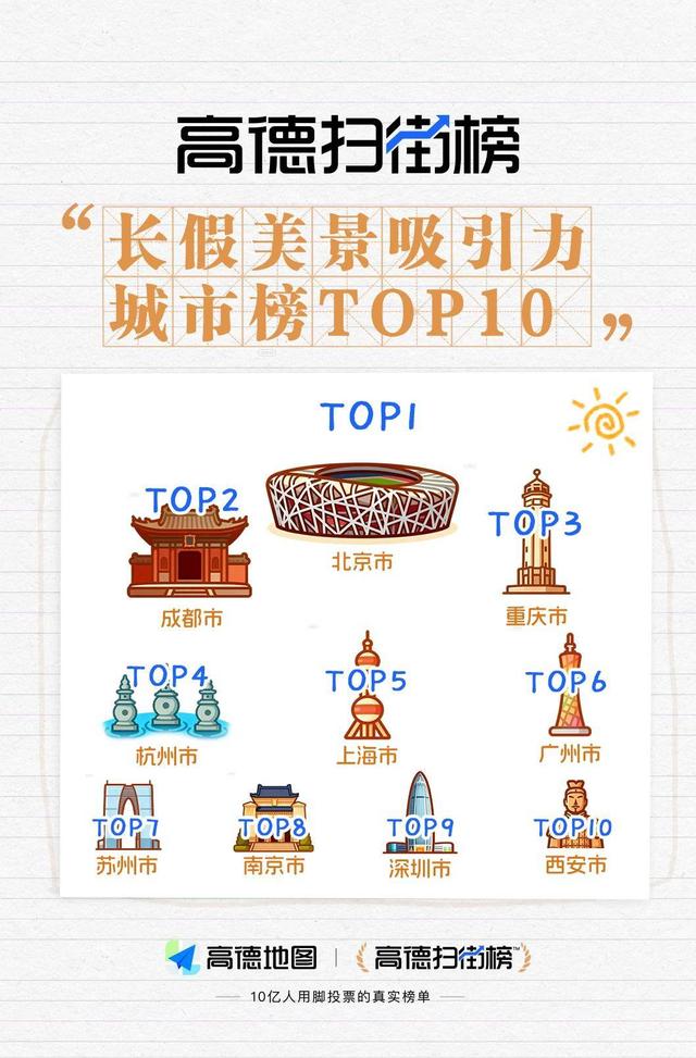 长假七日观察：美景吸引力前十城南京苏州入围