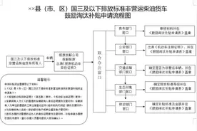 报废有补贴！泰安市全面启动国三及以下排放标准非营运柴油货车鼓励淘汰奖补工作图片