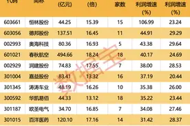 什么情况？“来电哥”失联！半年“跨”出1.22万亿元，我国跨境电商进出口迅猛！13只概念股获机构一致看多图片