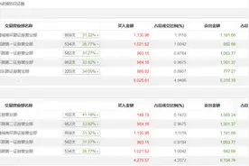 龙虎榜 | 宝塔实业今日涨4.07%，知名游资宁波桑田路卖出1565.24万元图片