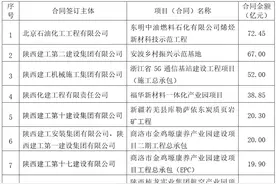 陕建股份：2023年1-12月累计新签合同3166个，金额3964亿元图片