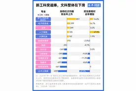 多地公布2025年本科普通批投档线：哪些专业更抢手，哪些可捡漏？图片