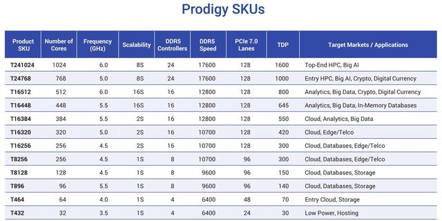 Tachyum 晒 2nm Prodigy 通用处理器设计，称推理性能远超 Rubin