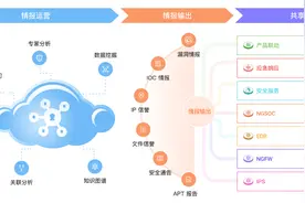 国际权威认可！奇安信入选全球外部威胁情报服务代表性提供商图片
