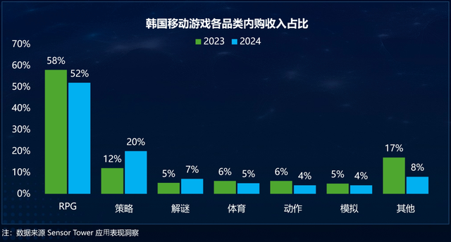 伽马数据：2024年韩国游戏市场规模预计为25.19兆韩元 同比增长9.7%