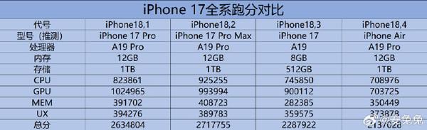 iPhone 17全系安兔兔跑分成绩曝光
