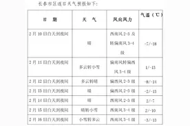 长春即将升温！然而，这件事千万注意……图片
