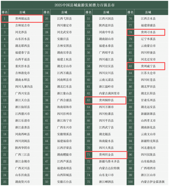 贵州15县区入围3个榜单 | 2025中国县域旅游竞争力榜单发布