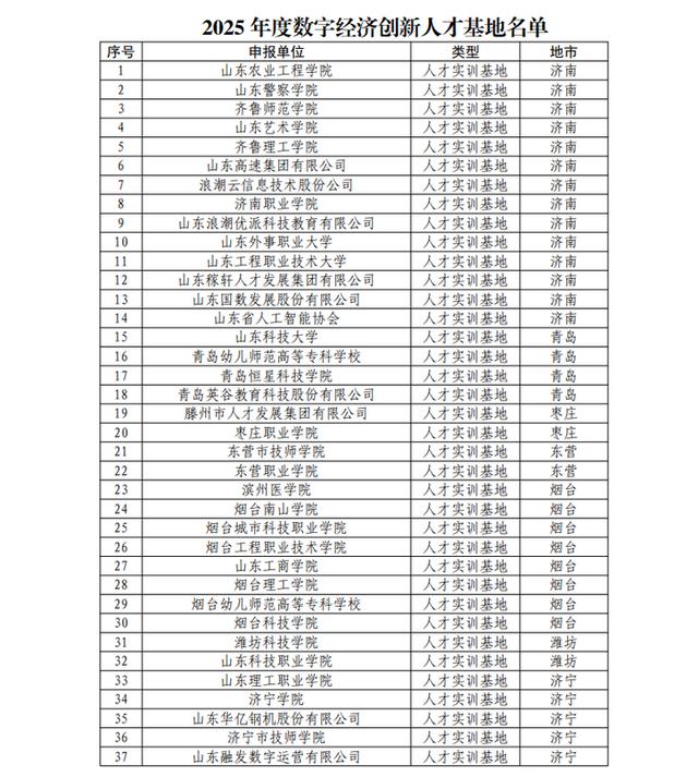 2025年度山东省数字经济创新平台名单，济南这些平台入选！