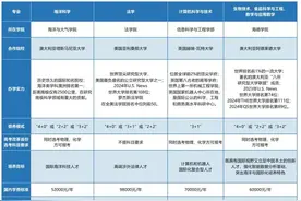中国海洋大学2024年中外合作办学专业介绍来了图片