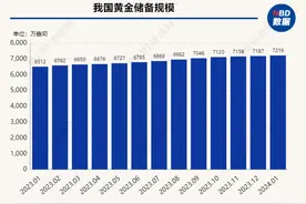 央行黄金储备“十五连增”，谭雅玲：美元贬值与黄金价格上涨有关联性，国际金价后续上涨趋势相对较强图片