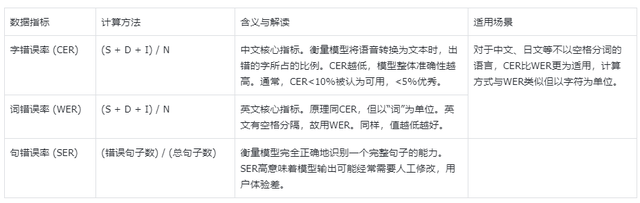 ASR评测需要关注的指标和分析方式