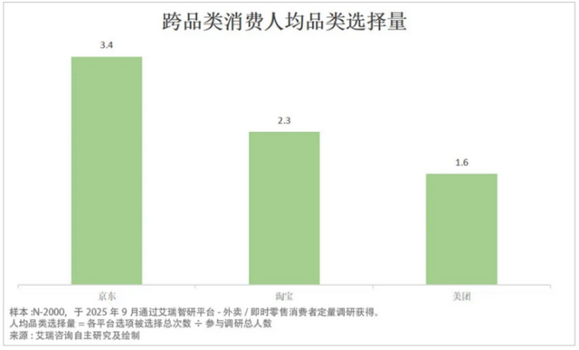 补贴退潮但消费者心智已固 外卖江湖三分天下已成定局