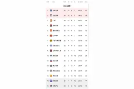 超级观察丨红狮败走苏州后排名再创本赛季新低，保级不能只靠对手犯错图片