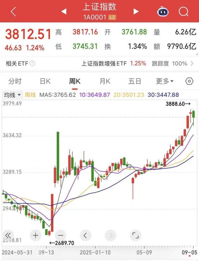 A股行情映射经济向好