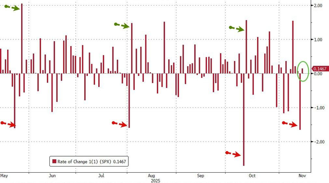 黄金、科技股都有人抄底，只有比特币“一蹶不振”