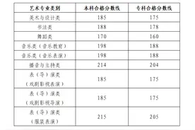 最新！山东2024年普通高校招生艺术类专业统考合格分数线公布图片