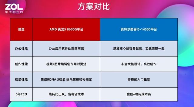 为什么商用台式机都在选AMD？锐龙5 8600G对比酷睿i5-14500给你答案