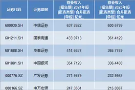 龙头券商哪家强：中信去年营收领跑，中金净利下滑图片