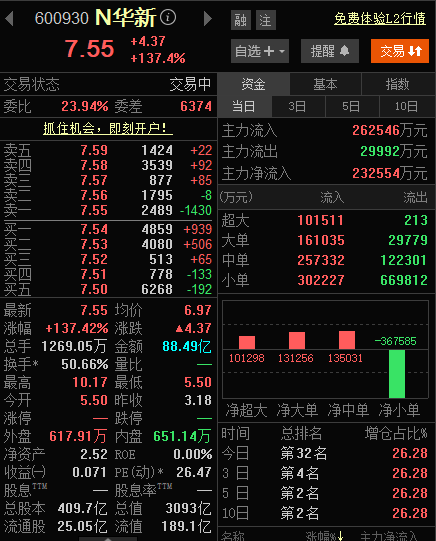 华电新能上市首日两度触发临停