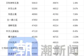 最新二手房涨跌榜出炉，杭州改善小区纷纷开始涨价！图片