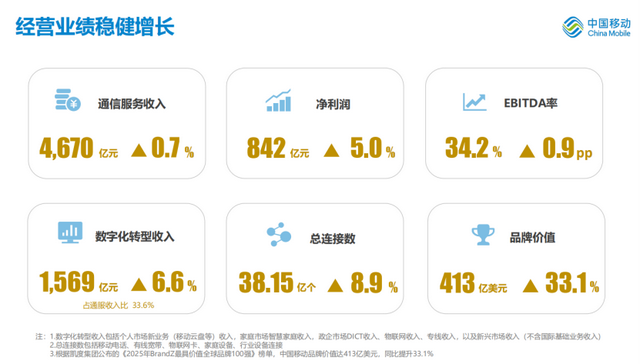 中国移动：5G客户近6亿 AI直接收入高速增长