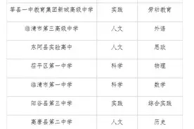 9所学校入选！聊城市第二批市级特色高中遴选结果公示图片