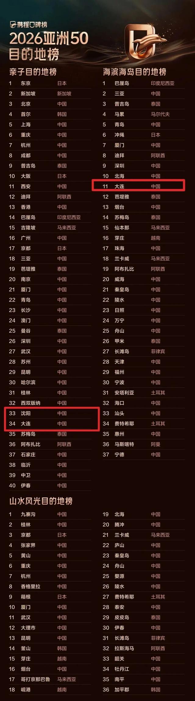 2026全球目的地榜单，辽宁两地上榜！