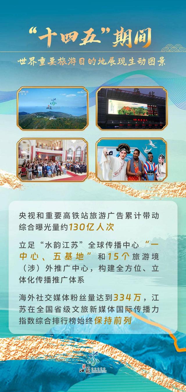 文化服务触手可及，文旅消费活力迸发：江苏文旅晒出“十四五”亮眼成绩单