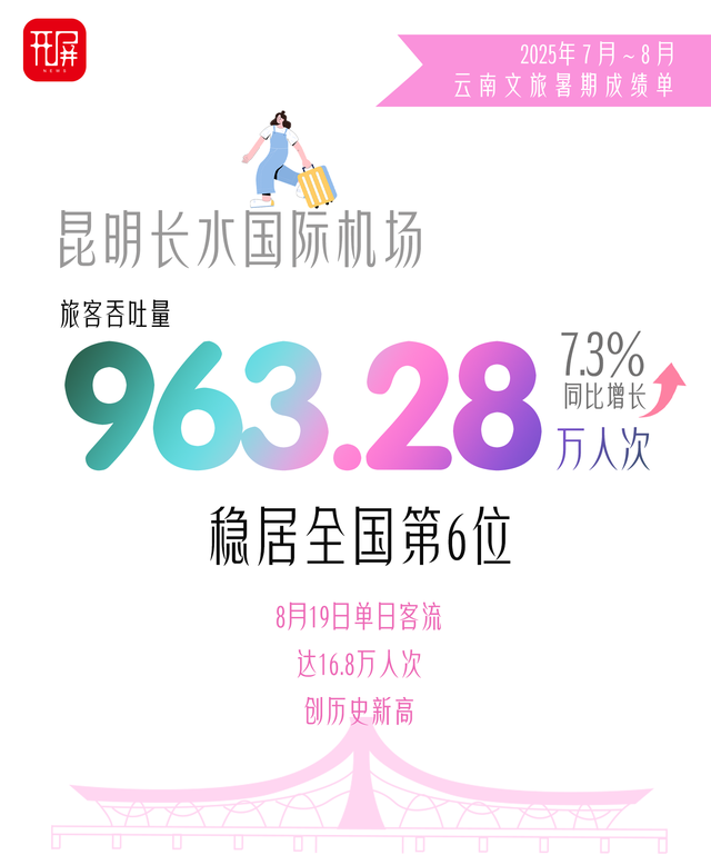 出分啦！2025年暑期，云南文旅交出亮眼“成绩单”