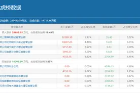 上海溧阳路豪掷1.23亿主封，多路游资“团宠”的长亮科技成色如何？图片