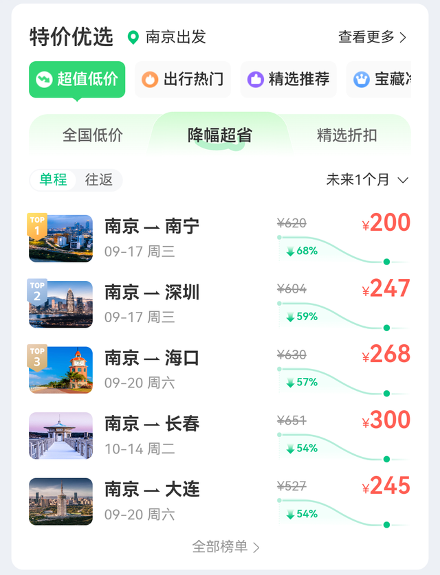 价格大跳水！南京出发最低1.1折