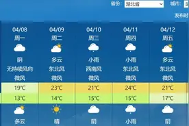重返20℃+！未来一周湖北晴雨相间，气温平和图片