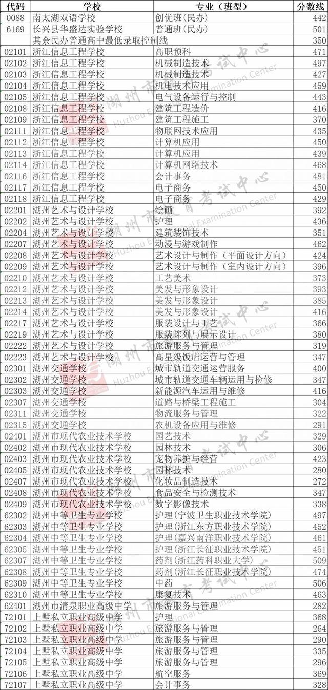 2025年浙江11地市中考分数线汇总