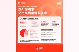 快手2024年电商成交额1.39万亿，月活用户达7.36亿图片