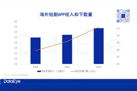 微短剧“刷屏”全球，中国移动咪咕多维升级策略撬动海外市场图片