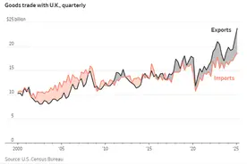 特朗普拿捏了“唯一的软柿子”？一文读懂：英美贸易格局究竟如何图片