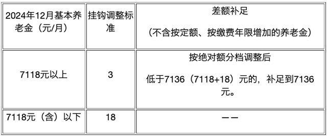 2025年北京社保待遇和最低工资调整方案公布，退休人员补发养老金7月底前到位